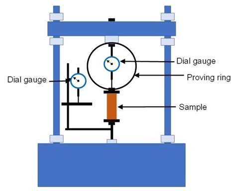 unconfined compression test graph|unconfined compression test procedure.